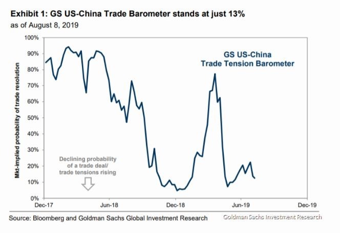 高盛分析美中貿易緊張情勢將在下週攀升（圖片:MarketWatch）