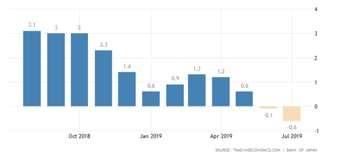 日生產者物價指數連 2 月下滑、出現 31 個月來最大降幅。（圖片：tradingeconomics）