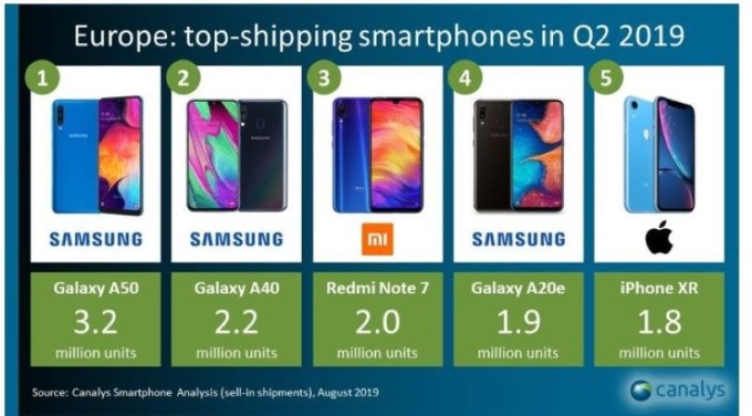 2019Q2歐洲前五大出貨量的智慧型手機（圖片:www.patentlyapple）