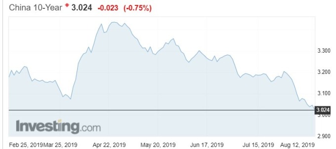 10年期陸債殖利率自四月起走跌,周二最低來一3.021%。(來源:Investing.com)