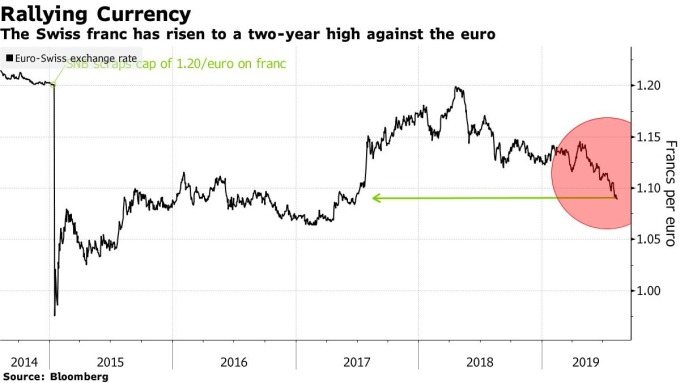EUR/CHF (來源: Bloomberg)