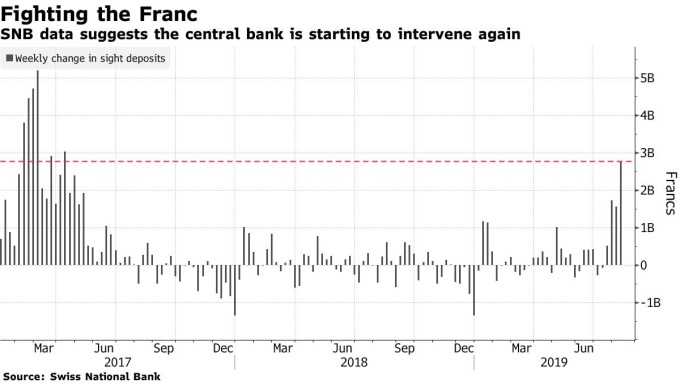 每周即期存款變化 (來源: Bloomberg)