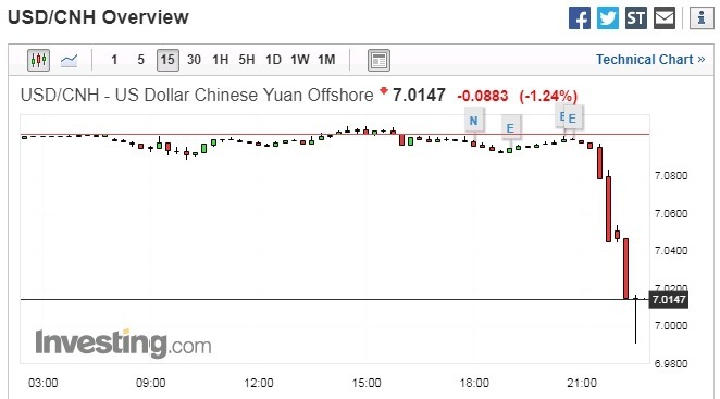 美元兌離岸人民幣 15 分鐘走勢圖　圖片來源：investing.com