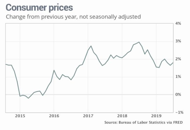 CPI 年線圖 (圖片: MarketWatch)