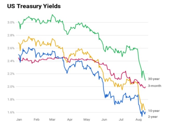 美債殖利率 紅: 3 個月期 藍:2 年期 黃:10 年期 綠: 30 年期 (來源: CNBC)