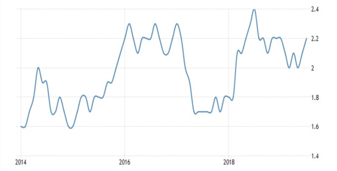美國核心消費者物價年增率 (來源: Trading economics)