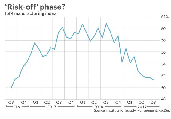 PMI 走势 (图表取自 Market Watch)