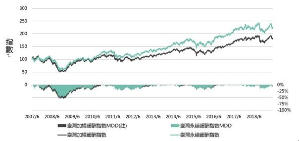 資料來源：元大投信整理，2019/05/31。資料期間：2007/06/29-2019/05/31。(註)：MDD(Max Drawdown/最大跌幅)：自過去最高點績效回落的最大幅度。以上僅為指數回測績效，不計入交易成本，不代表實際報酬率及未來績效保證，不同時間進行回測數據，其結果亦可能不同，以上資料僅供參考。上述提及之各報酬指數意指利用各指數所計算之投資報酬率中，亦包含現金股利之報酬。