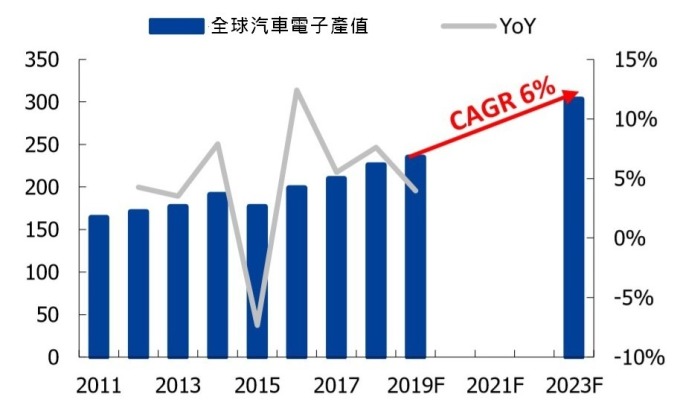 (资料来源: Prismark) 全球汽车电子产值趋势