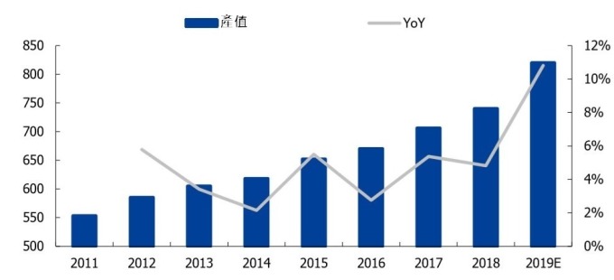 (资料来源: 中国产业资讯网) FPC 在全球汽车领域产值趋势 (百万美元)