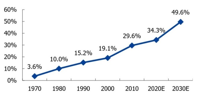 (资料来源: 中国产业信息网) 汽车电子占整车成本比重情况 (%)