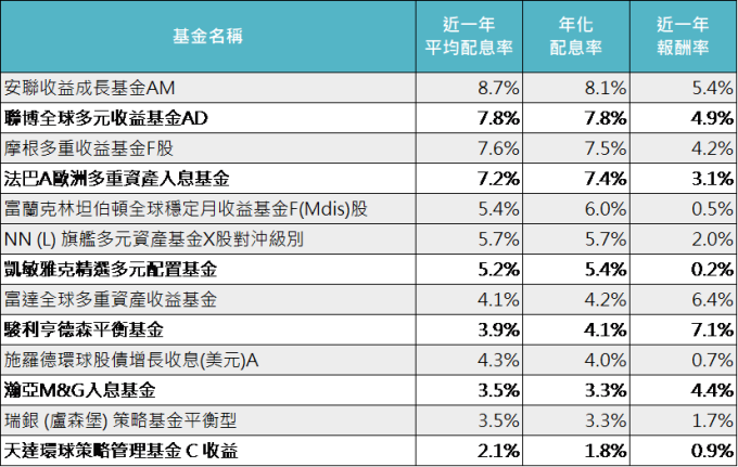 資料來源:MorningStar,「鉅亨買基金」整理,資料截至 2019/7/31。上表為晨星美元平衡型股債混合類別中之非法人級別月配息基金,同系列基金僅列出配息最高的做為代表。此資料僅為歷史數據模擬回測,不為未來投資獲利之保證,在不同指數走勢、比重與期間下,可能得到不同數據結果。