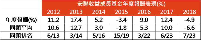 資料來源:MorningStar,「鉅亨買基金」整理,績效以美元計算,資料期間 2009/12 - 2018/12。上表為晨星美元平衡型股債混合類別中台灣核備可銷售的主級別基金資料統計而得。此資料僅為歷史數據模擬回測,不為未來投資獲利之保證,在不同指數走勢、比重與期間下,可能得到不同數據結果。