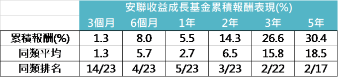 資料來源:MorningStar,「鉅亨買基金」整理,績效以美元計算,資料截至 2019/7/31。上表為晨星美元平衡型股債混合類別中台灣核備可銷售的主級別基金資料統計而得。此資料僅為歷史數據模擬回測,不為未來投資獲利之保證,在不同指數走勢、比重與期間下,可能得到不同數據結果。