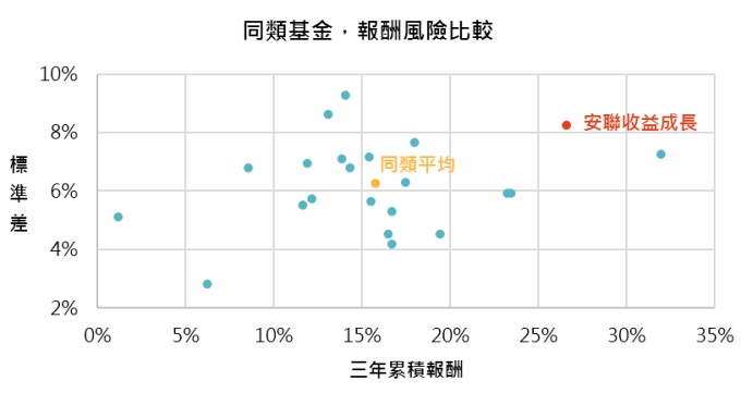 國民基金 安聯收益成長基金開箱文 Anue鉅亨 基金