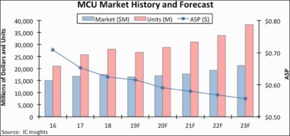 MCU 历年变化和市场预测 (图片: IC Insights)