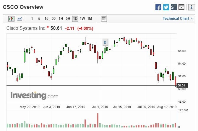 思科股价走势 (图片: Investing)