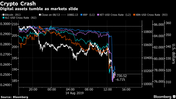 周三 (14 日) 加密货币资产重挫图片:Bloomberg