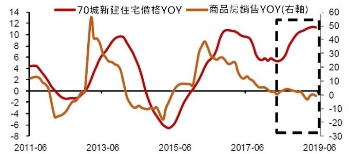 (資料來源: CEIC) 房價與銷售持續背離,中國房市高點已至?