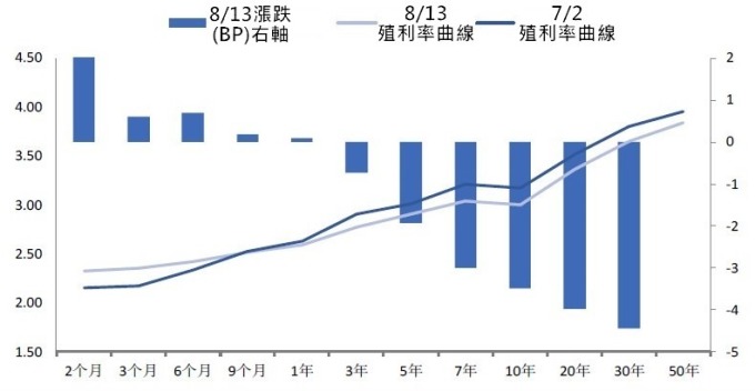 （資料來源:wind）與7/2相比，中國公債殖利率曲線變較平坦