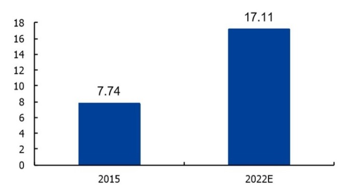 (资料来源: Credence Research) 全球热介面材料市场规模 (亿美元)