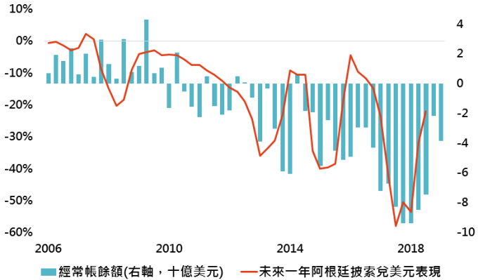 資料來源:Bloomberg,「鉅亨買基金」整理,資料日期:2019/8/13。此資料僅為歷史數據模擬回測,不為未來投資獲利之保證,在不同指數走勢、比重與期間下,可能得到不同數據結果。