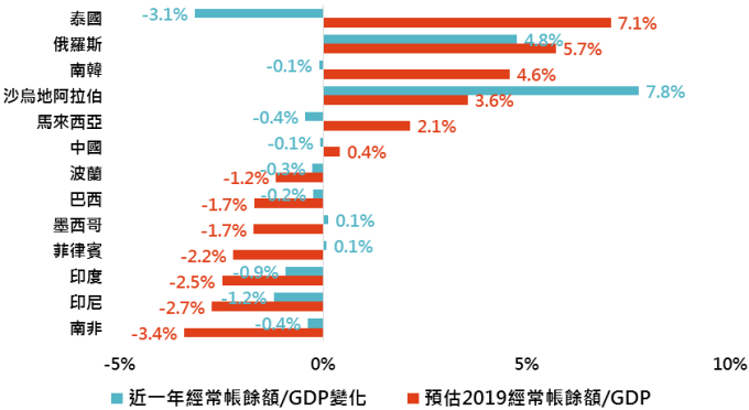 資料來源:Bloomberg,「鉅亨買基金」整理,採 MSCI 新興市場指數主要組成國,資料日期:2019/8/13。此資料僅為歷史數據模擬回測,不為未來投資獲利之保證,在不同指數走勢、比重與期間下,可能得到不同數據結果。