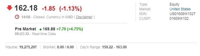 阿里巴巴美股盤前漲逾4%　圖片：investing.com