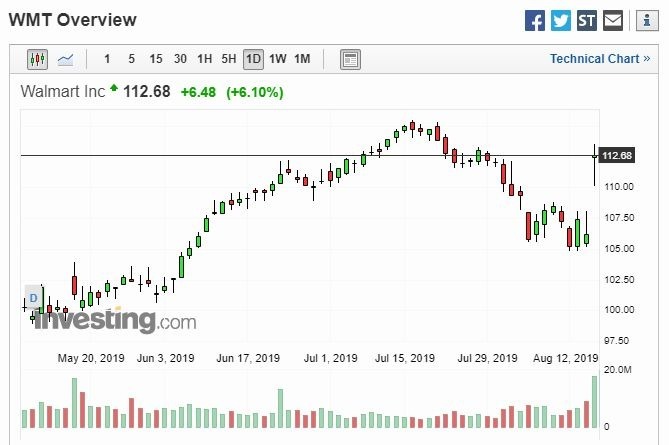 沃尔玛股价走势 (图片: Investing)