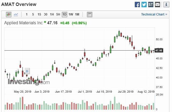 应用材料股价走势 (图片: Investing)