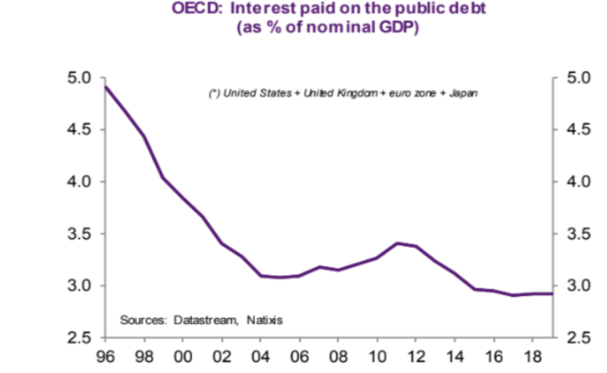公债利息占 GDP 比重(来源: NATIXIS)
