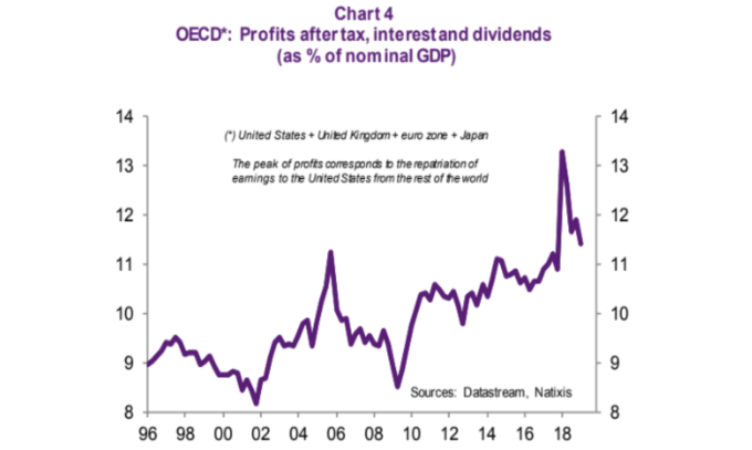 企业获利(税后分配后)占 GDP 比重(来源: NATIXIS)