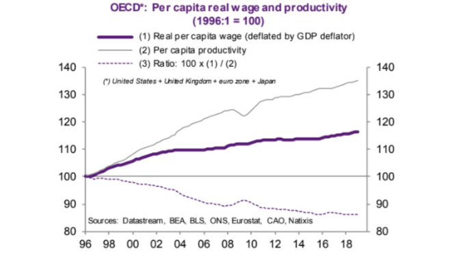 紫:实质薪资灰:劳动生产力虚线:每单位劳动产出报酬(来源: NATIXIS)