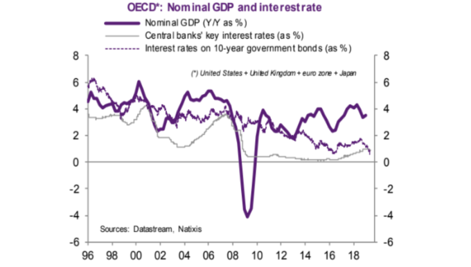 紫:名目 GDP 年增率灰:央行基准利率虚线:十年期公债利率(来源: NATIXIS)