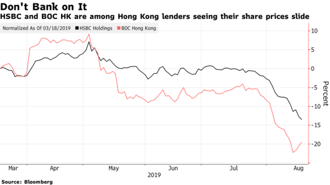 匯豐控股(黑線)和中銀香港(紅線)股價七月中旬起跌勢加重。(來源：Bloomberg)