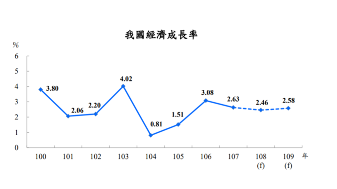 主計總處預估今年台灣全年經濟成長率(GDP)將達2.46%。(圖：主計總處提供)