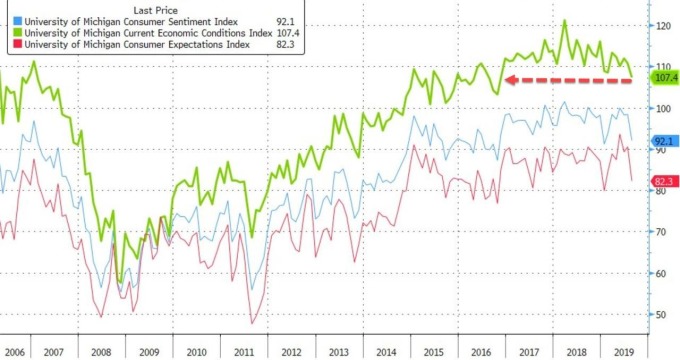 綠：密大消費者經濟狀況指數　藍：密大消費者信心指數　紅：密大消費者預期指數　圖片：Zerohedge