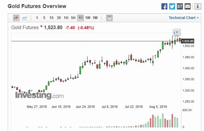 黃金日線走勢 (圖片: Investing)