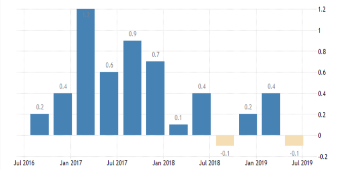 德國GDP 季增率