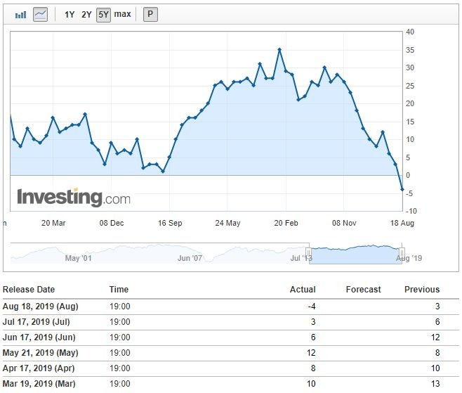 日本路透短觀指數 (圖:Investing.com)