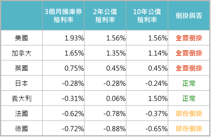 資料來源:Bloomberg,「鉅亨買基金」整理,2019/8/15。