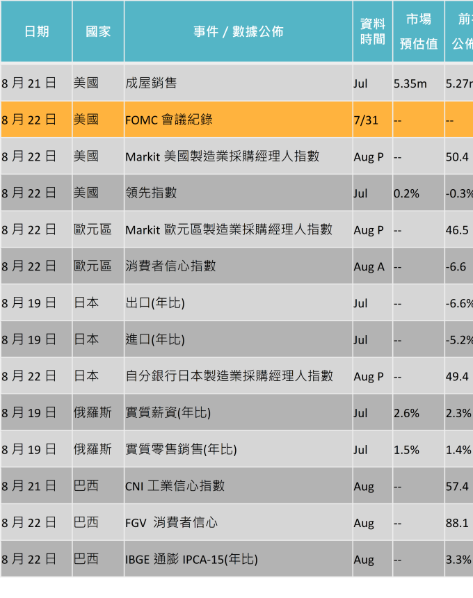 資料來源: Bloomberg,「鉅亨買基金」整理,2019/8/14。