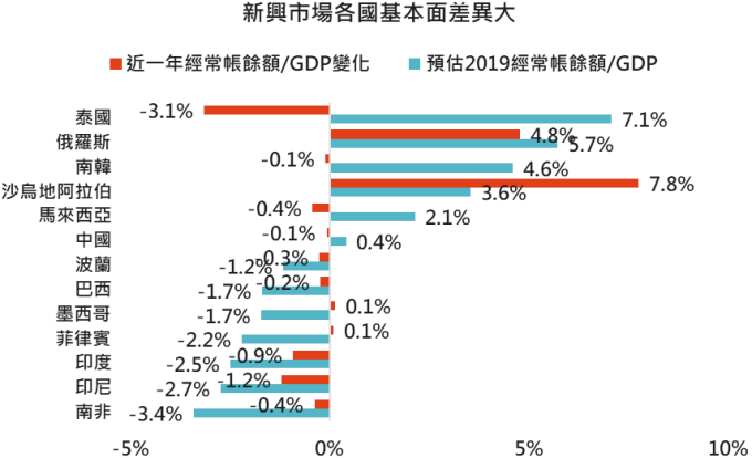 資料來源:Bloomberg,「鉅亨買基金」整理,採MSCI新興市場指數主要組成國家,2019/8/14。