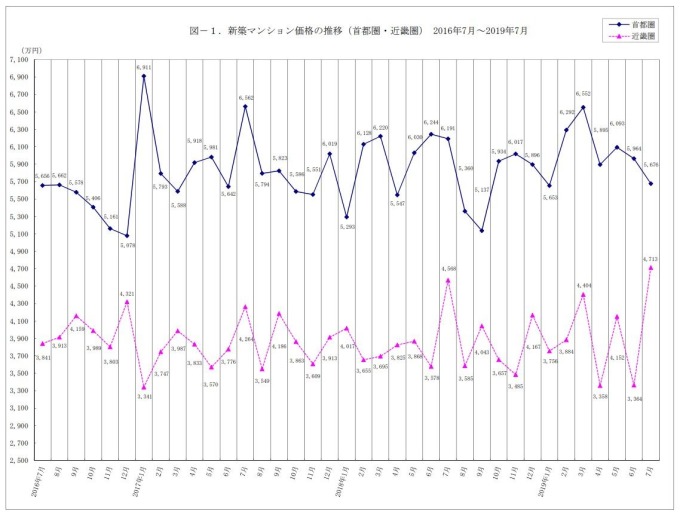 日本首都圈、近畿圈近年華廈房價變化。（圖片：不動產經濟研究所）