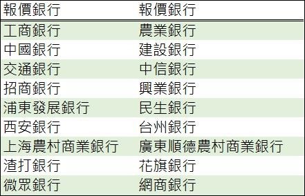 (資料來源:鉅亨網彙整製表)18家報價銀行