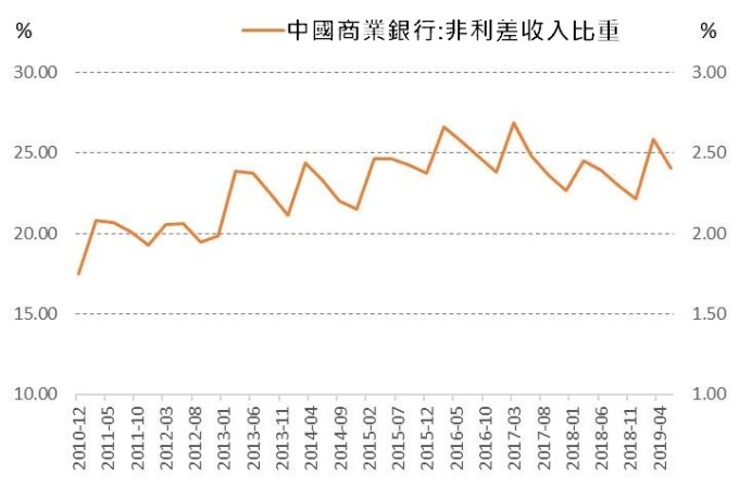 (資料來源:wind)中國銀行業非息收入比重不足1 /4,高度依賴利差收入