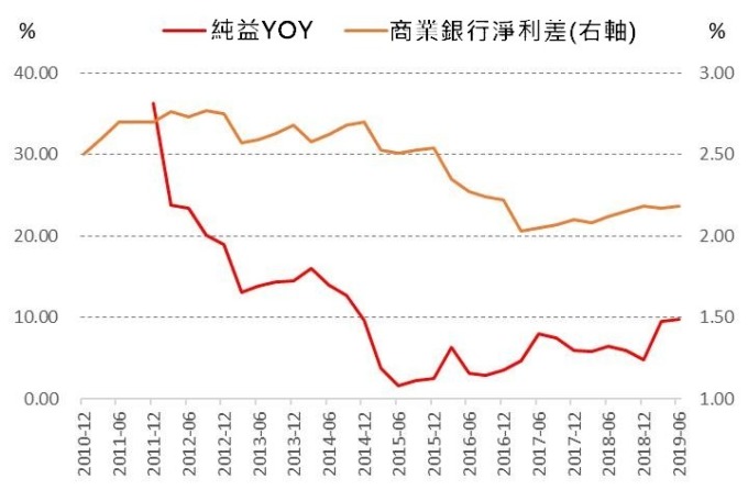 (資料來源:wind)利差與獲利成長變化
