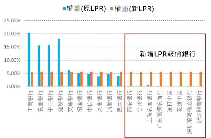 (資料來源:wind) 新LPR機制下中小銀行權重顯著提升