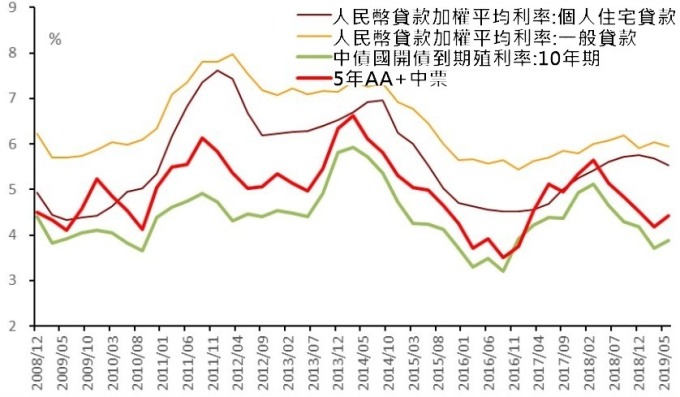 (資料來源:wind) 貸款利率並未完全跟隨市場利率下滑