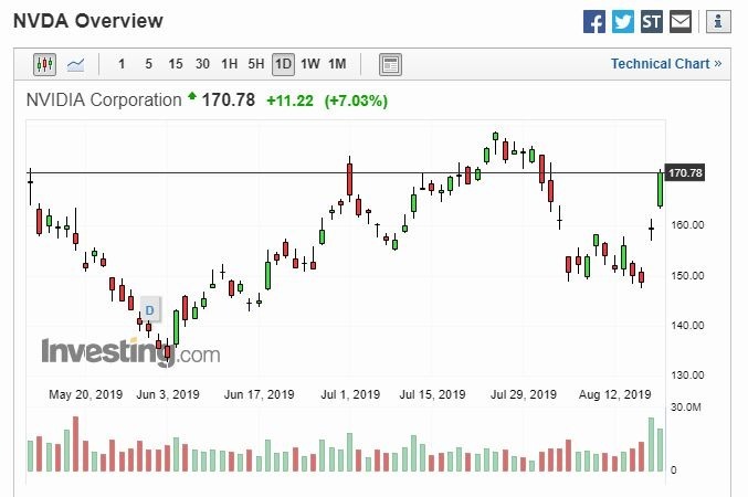 Nvidia 股價走勢 (圖片: Investing)